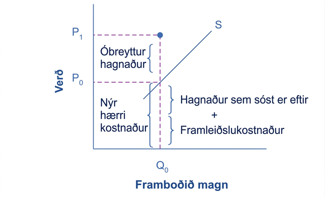 Myndrit fyrir 3. skref. Aukinn framleiðslukostnaður hækkar verðið sem fyrirtækið vill setja fyrir magnið Q₀, úr P₀ í P₁.