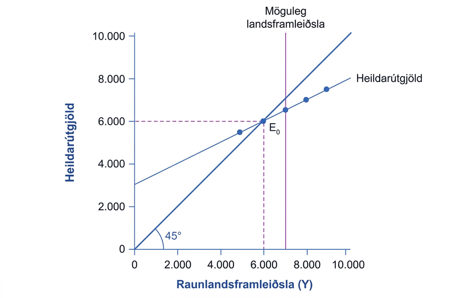 Keynesískur kross þar sem jafnvægi við 6.000 er vinstra megin við mögulega landsframleiðslu 7.000.