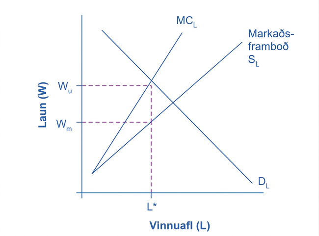 Myndrit af tvíhliða einokun á vinnumarkaði. Lárétti ásinn sýnir vinnuafl L og sá lóðrétti laun W. Markaðsframboð vinnuafls, S_L, og brattari jaðarkostnaðarferill vinnuafls, MC_L, halla upp, en eftirspurn eftir vinnuafli, D_L, hallar niður. Við atvinnustigið L* eru kjarasamningsbundnu launin W_u hærri en launin W_m sem einkeypisaðilinn kýs.