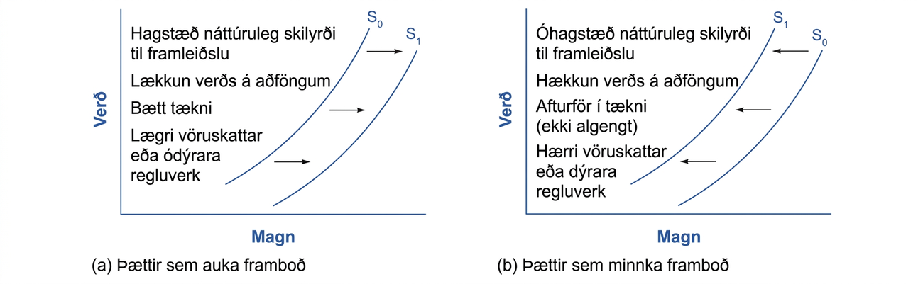 Tvö myndrit. Vinstra myndritið sýnir þætti sem auka framboð og hliðra ferlinum til hægri. Hægra myndritið sýnir sömu þætti í öfuga átt, sem minnka framboð og hliðra ferlinum til vinstri.