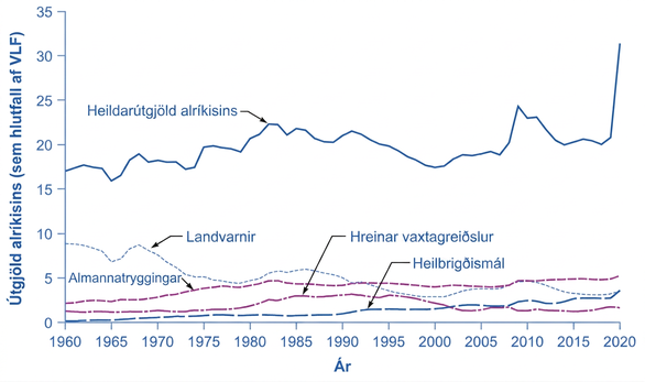 Línurit yfir útgjöld bandaríska alríkisins sem hlutfall af VLF 1960–2020. Heildarútgjöld hækka úr um 17% árið 1960 í yfir 30% árið 2020. Landvarnir lækka úr um 9% í um 4%, Social Security hækkar úr um 2% í 5%, nettóvextir fara úr um 1% upp í 3% og aftur niður, en heilbrigðisútgjöld hækka úr nær engu í um 4%.
