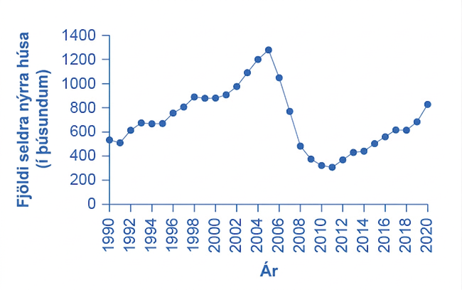 Línurit yfir árlega sölu nýrra einbýlishúsa í Bandaríkjunum 1990–2020. Lóðrétti ásinn sýnir 0–1.400 þúsund hús. Salan er um 534 þúsund 1990, nær hámarki um 1.283 þúsund 2005, fellur í um 306 þúsund 2011 og hækkar í um 822 þúsund 2020.