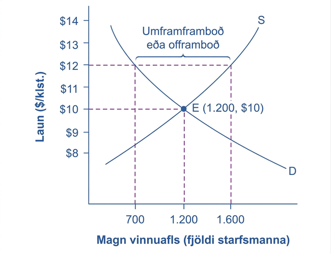 Myndrit af vinnumarkaði þar sem framboðs- og eftirspurnarferlar skerast við 10 Bandaríkjadala tímakaup og 1.200 starfsmenn. Launagólf við 12 Bandaríkjadali leiðir til þess að 1.600 vilja vinna en aðeins 700 eru ráðnir.