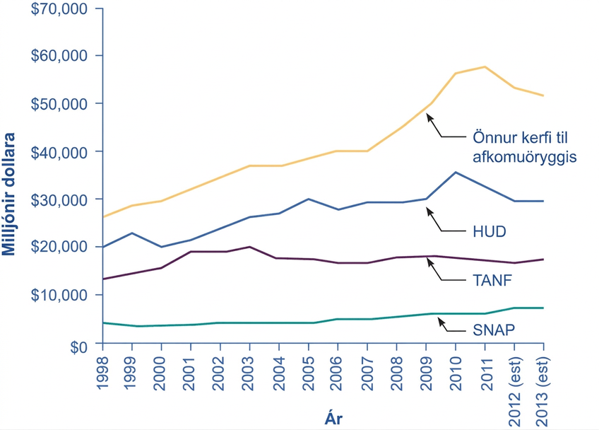 Línurit yfir söguleg útgjöld 1998–2013. SNAP er neðsta línan, þar fyrir ofan er TANF, síðan húsnæðis- og borgarþróunarráðuneytið (HUD) og efst önnur afkomuöryggiskerfi.