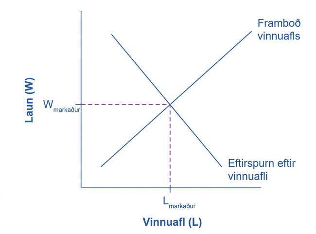Myndrit af framboði og eftirspurn eftir vinnuafli. Lárétti ásinn sýnir vinnuafl og lóðrétti ásinn laun. Niðurhallandi eftirspurnarferill og upphallandi framboðsferill skerast við jafnvægislaun og jafnvægisatvinnu.