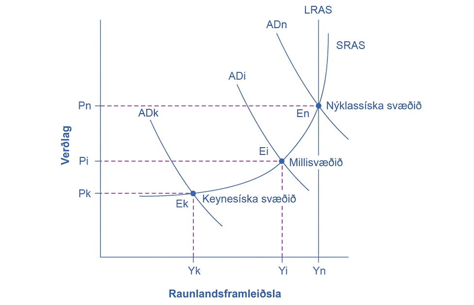 Sveigður SRAS-ferill með þremur merktum svæðum og AD-ferlum við jafnvægin Ek, Ei og En; LRAS markar áætlaða framleiðslugetu.