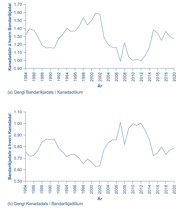 Tvö línurit sýna gagnkvæmt gengi Bandaríkjadals og Kanadadals 1980–2020: Kanadadali á Bandaríkjadal efst og Bandaríkjadali á Kanadadal neðst.