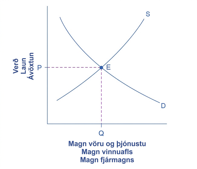 Almennt myndrit þar sem niðurhallandi eftirspurnarferill D og upphallandi framboðsferill S skerast í jafnvægispunktinum E við verðið P og magnið Q.