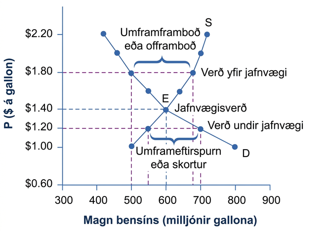 Myndritið sýnir bæði eftirspurn og framboð á bensíni. Eftirspurnarferillinn hallar niður og sýnir lögmál eftirspurnar. Framboðsferillinn hallar upp og sýnir lögmál framboðs. Ferlarnir skerast við 1,40 Bandaríkjadali á gallon og 600 milljónir gallona og sýna jafnvægi.