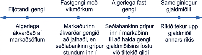 Yfirlitsmynd raðar fljótandi gengi, stýrðu floti, gengistengingu með vikmörkum, harðri gengistengingu og sameiginlegri mynt eftir vaxandi festu.