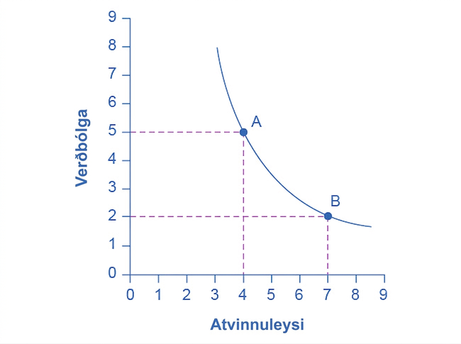 Niðurhallandi Phillipsferill með verðbólgu á lóðréttum ás og atvinnuleysi á láréttum; A er við 5% og 4%, B við 2% og 7%.
