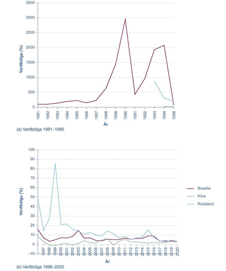 Tvö línurit bera saman ársverðbólgu í Brasilíu, Kína og Rússlandi. Á grafinu 1981–1995 hækkar Brasilía í um 2.948% árið 1990 og aftur yfir 2.000% árið 1994; Rússland er um 875% árið 1993 og 308% árið 1994, en gildi Kína eru mun lægri á þessum kvarða. Á grafinu 1996–2020 nær Rússland um 86% árið 1999 en fer síðan lækkandi; Brasilía og Kína haldast að mestu undir 15%.
