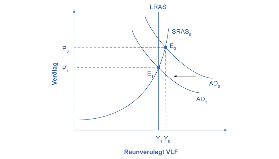 AD–AS-mynd af aðhaldssamri ríkisfjármálastefnu. AD₀ og SRAS₀ skerast í E₀ við Y₀ hægra megin við LRAS-línu mögulegs VLF. Hliðrun eftirspurnar til vinstri í AD₁ færir jafnvægi í E₁ við mögulega framleiðslu og lægra verðlag.