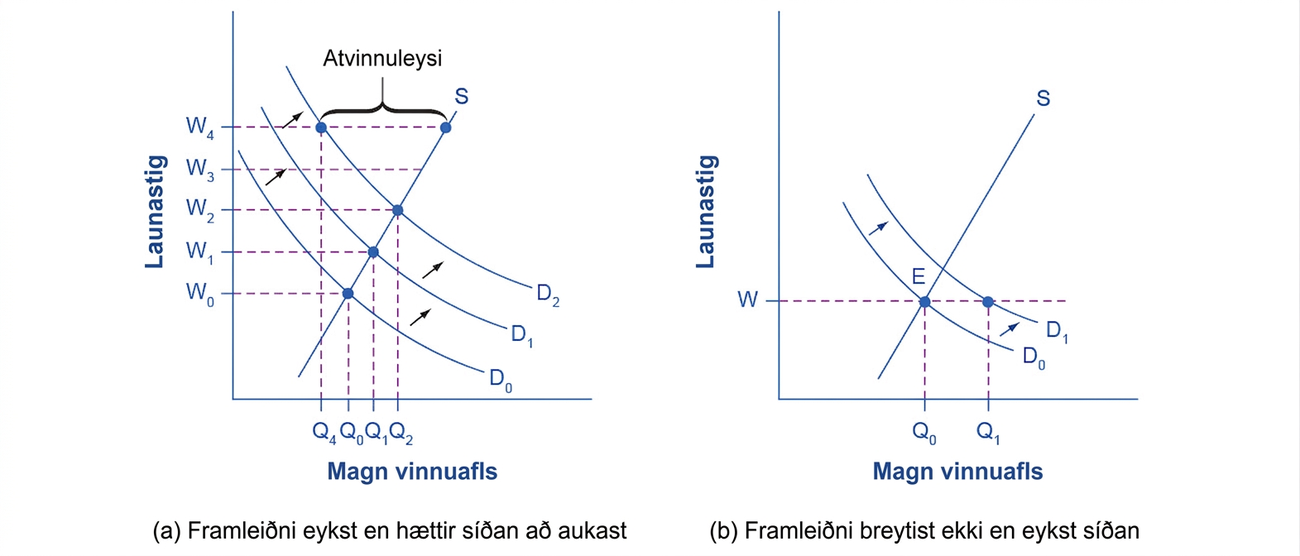 Tvö vinnumarkaðslínurit. Fyrra ritið sýnir að laun halda áfram að hækka eftir að eftirspurnaraukning stöðvast og atvinnuleysi myndast. Síðara ritið sýnir óvænta aukningu eftirspurnar við óbreytt laun, þannig að laus störf verða fleiri en framboðið vinnuafl.