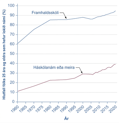 Línurit með tveimur bandarískum menntunarhlutföllum fyrir fólk 25 ára og eldra 1960–2020. Framhaldsskólaganga hækkar úr um 60% í um 94% og háskólanám eða meira úr um 10% í tæp 40%. Lóðrétti ásinn sýnir hlutfall frá 0 til 100% og lárétti ásinn ár.