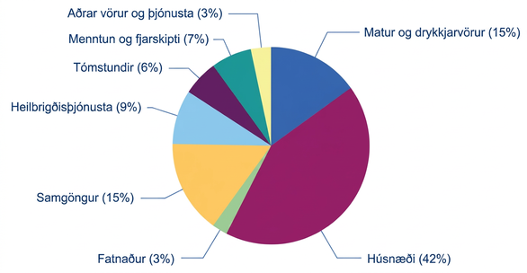 Kökurit með sögulegu, námunduðu vægi átta flokka bandarísku vísitölu neysluverðs: húsnæði 42%, samgöngur 15%, matur og drykkjarvörur 15%, heilbrigðisþjónusta 9%, menntun og fjarskipti 7%, tómstundir 6%, fatnaður 3% og aðrar vörur og þjónusta 3%.