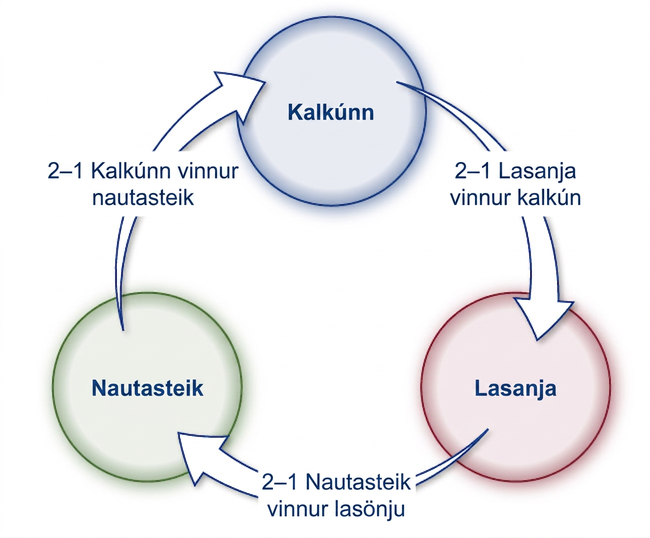 Hringur þriggja meirihlutasamanburða: kalkúnn vinnur nautasteik, nautasteik vinnur lasönju og lasanja vinnur kalkún, í hvert sinn með tveimur atkvæðum gegn einu.