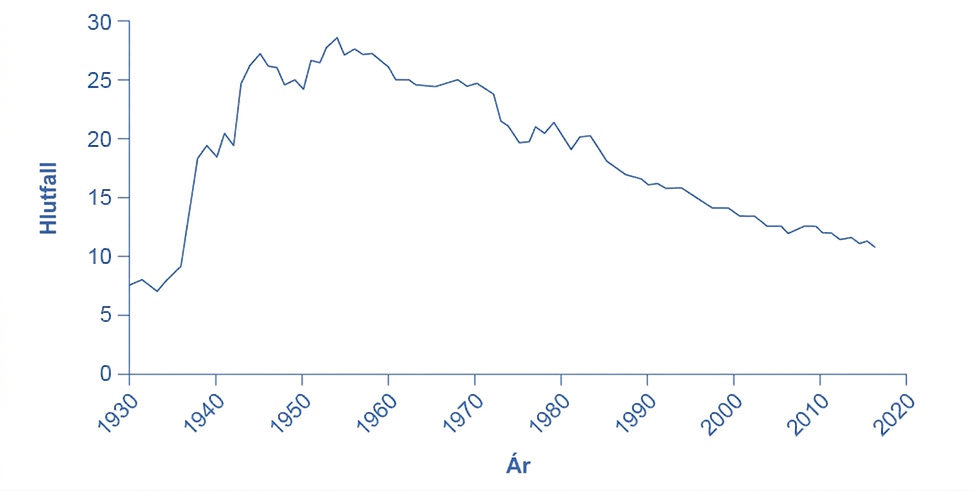 Línurit yfir hlutfall bandarísks launafólks í stéttarfélögum 1930–2021. Hlutfallið hækkar úr um 7% í um 28% um miðja öldina og lækkar síðan í um 10% undir lok tímabilsins.