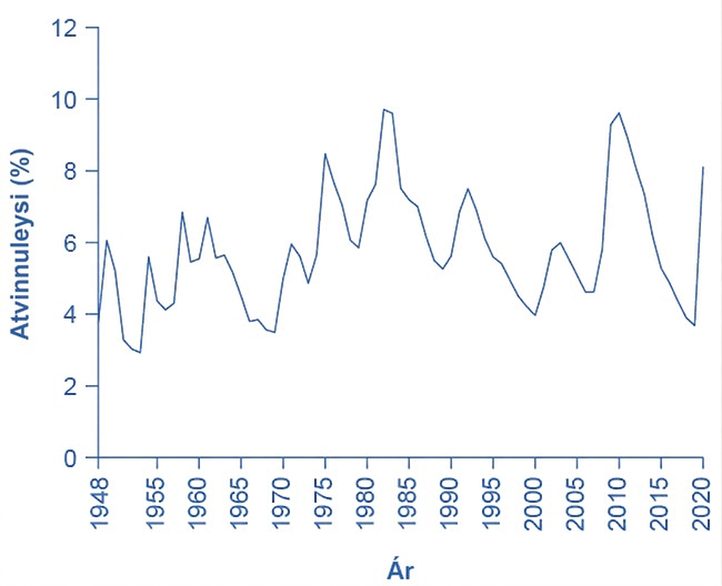 Línurit sýnir ársmeðaltal bandarísks atvinnuleysis frá 1948 til 2020, frá um 3% upp í tæp 10%. Hæstu gildin eru snemma á níunda áratugnum og árið 2010; árið 2020 er gildið rúmlega 8%.