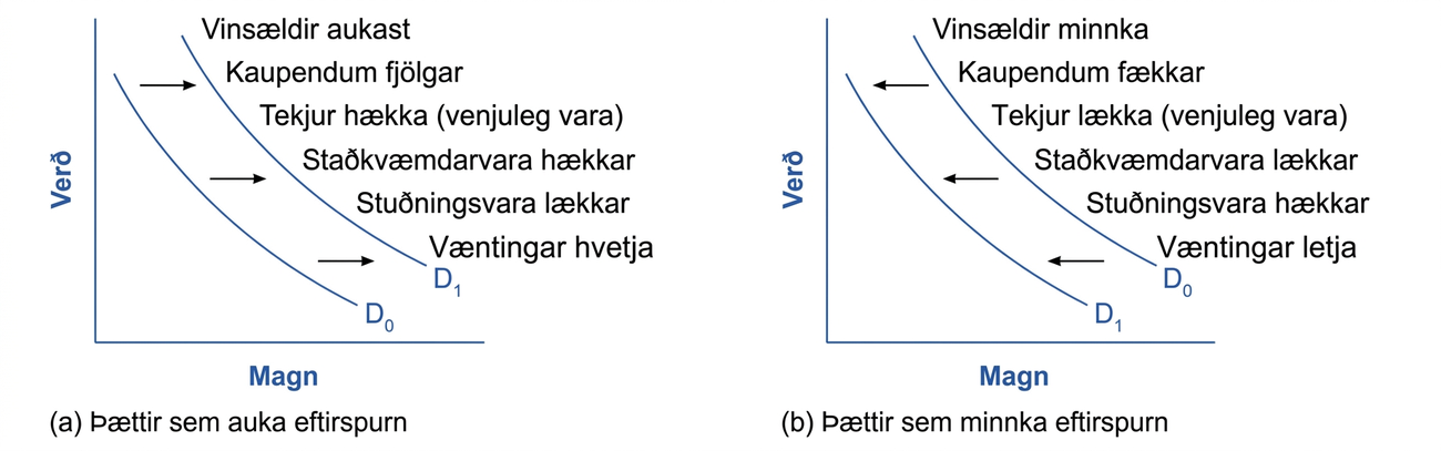 Tvö myndrit. Vinstra myndritið sýnir þætti sem auka eftirspurn og hliðra ferlinum til hægri. Hægra myndritið sýnir sömu þætti í öfuga átt, sem minnka eftirspurn og hliðra ferlinum til vinstri.