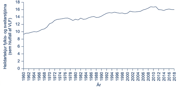 Línurit yfir heildartekjur fylkis- og sveitarstjórna sem hlutfall af VLF. Hlutfallið hækkar úr rúmum 9% árið 1960 í yfir 16% um 2012 og er nálægt 15% undir lok tímabilsins.