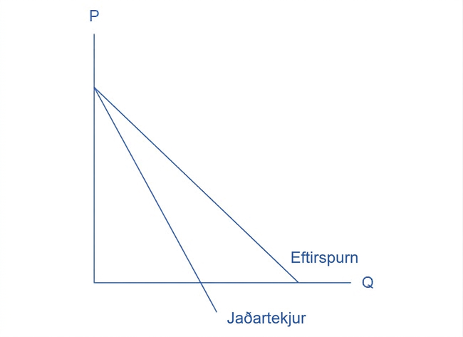 Línulegur eftirspurnarferill og brattari jaðartekjuferill með sama skurðpunkt við lóðrétta ásinn; jaðartekjuferillinn sker lárétta ásinn fyrr.
