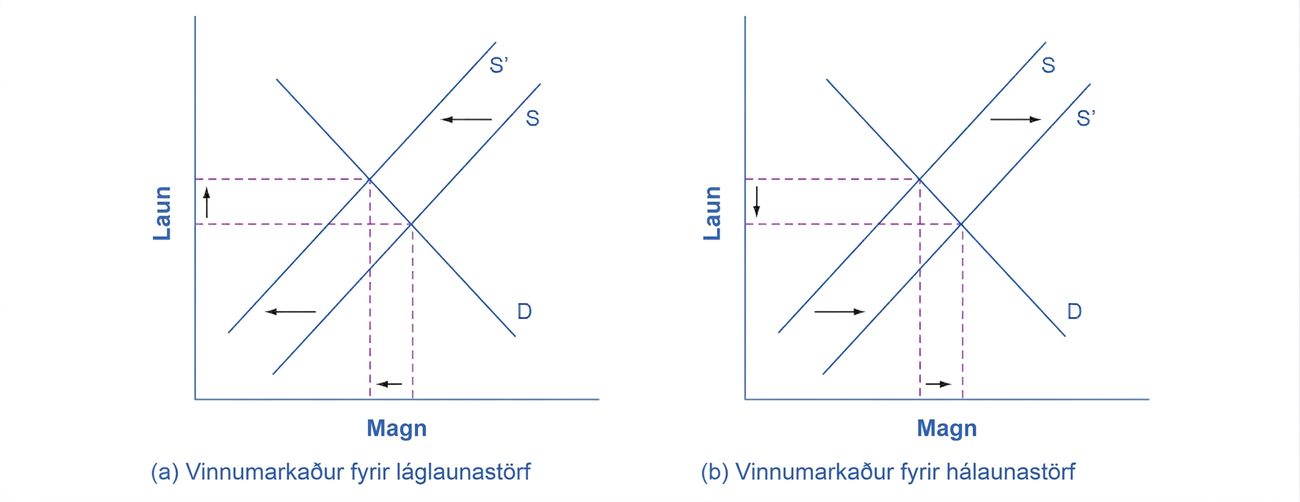 Tvö vinnumarkaðslínurit. Í fyrra færist framboð vinnuafls til vinstri og laun hækka við óbreytta eftirspurn. Í því síðara færist framboð til hægri og laun lækka við óbreytta eftirspurn.