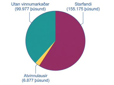 Kökurit skiptir 262,029 milljónum manna í Bandaríkjunum í nóvember 2021 í 155,175 milljónir starfandi, 6,877 milljónir atvinnulausar og 99,977 milljónir utan vinnumarkaðar.