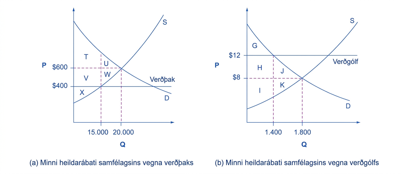 Tvískipt mynd. Vinstra megin veldur verðþak á lyfi minna framboðnu magni og allratapi. Hægra megin veldur verðgólf á bíómiðum minna eftirspurðu magni og allratapi.