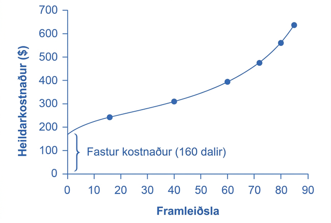 Myndrit af heildarkostnaði eftir framleiðslumagni. Lárétti ásinn sýnir framleiðslu frá 0 til 90 og lóðrétti ásinn heildarkostnað frá 0 til 700 dala. Ferillinn hefst við fasta kostnaðinn 160 dali þegar framleiðslan er núll og hækkar síðan, fyrst hægt en síðar hratt.