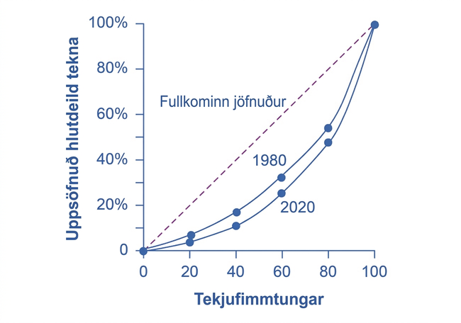 Línurit með Lorenz-ferlum Bandaríkjanna 1980 og 2020. Lárétti ásinn sýnir uppsafnað hlutfall heimila og lóðrétti ásinn uppsafnaða tekjuhlutdeild. Ferill 2020 er fjær 45 gráðu línu fullkomins jafnaðar en ferill 1980.