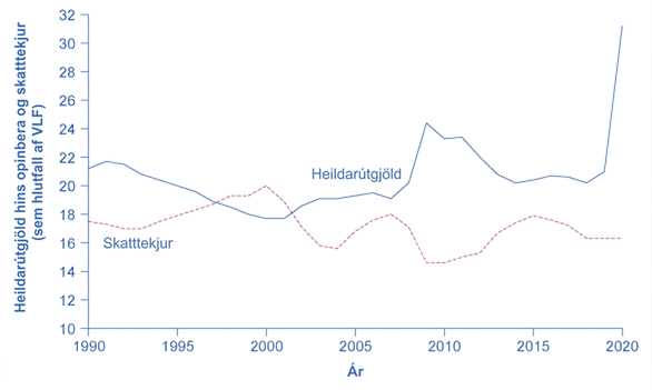 Línurit með útgjöldum og skatttekjum bandaríska alríkisins sem hlutfall af VLF 1990–2020. Útgjöld eru yfirleitt meiri en skatttekjur, nema um 1998–2001. Útgjöld fara úr um 21% árið 1990 niður í um 18% árið 2001, upp í 24% árið 2009 og 32% árið 2020. Skatttekjur sveiflast að mestu milli 16% og 20%.