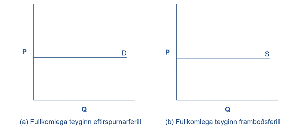 Tvö myndrit hlið við hlið sýna að fullkomlega teygin eftirspurn og fullkomlega teygið framboð birtast sem beinar, láréttar línur.