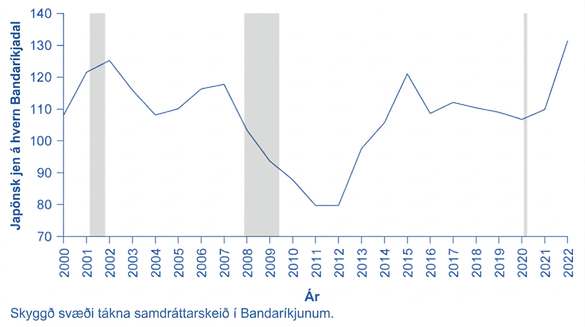 Línurit sýnir jen á Bandaríkjadal 2000–2022, frá um 110 í upphafi, yfir 120, niður undir 80 og síðan upp í um 130 jen á dal.