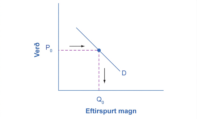 Myndrit fyrir 1. skref. Eftirspurnarferill sýnir hve mikið neytendur vilja kaupa við hvert verð.
