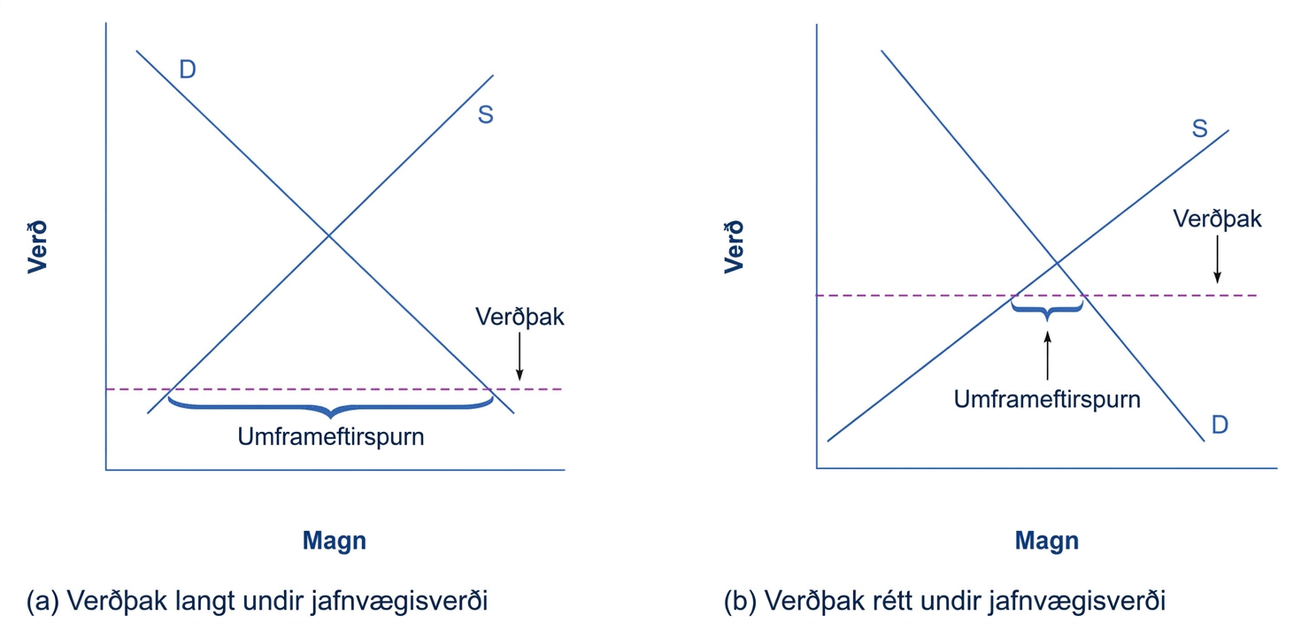 Vinstra línuritið sýnir verðþak langt undir jafnvægi. Hægra línuritið sýnir verðþak rétt undir jafnvægi.
