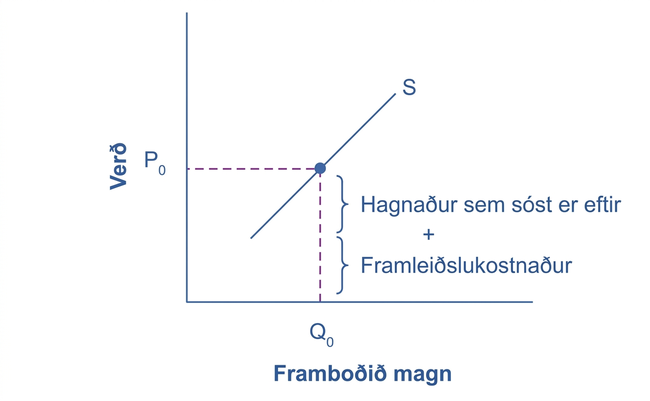 Myndrit fyrir 2. skref. Við magnið Q₀ setur fyrirtækið verðið P₀, sem samsvarar framleiðslukostnaði að viðbættu álagi.