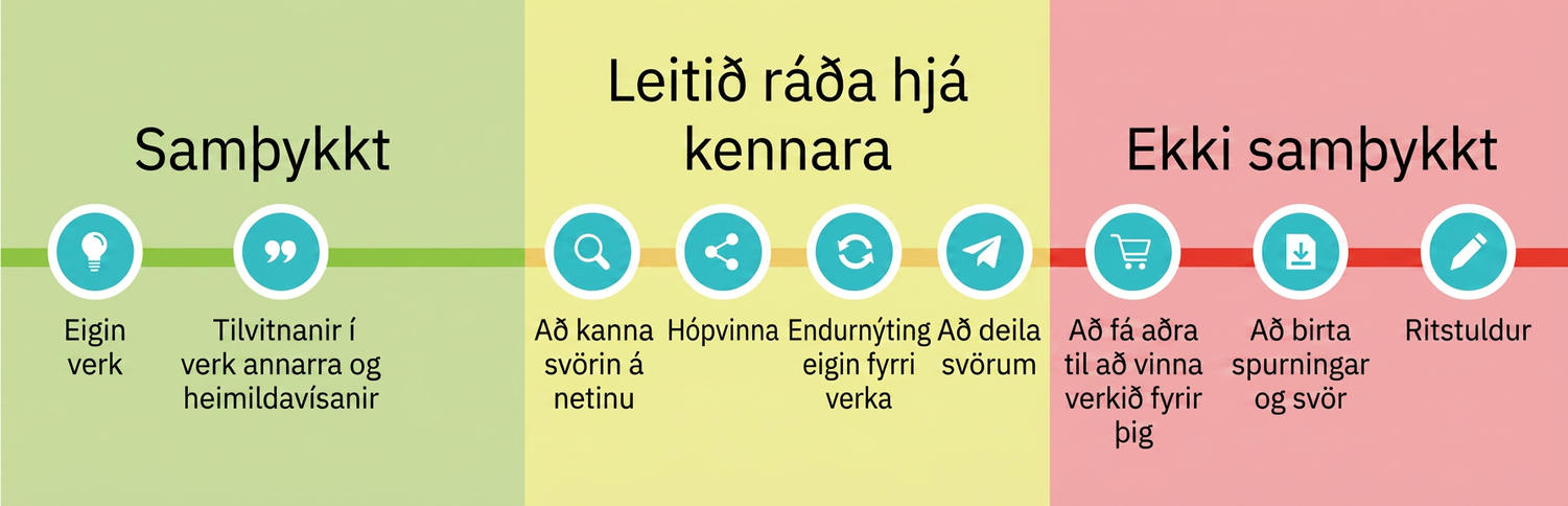 Myndin flokkar níu athafnir í þrjá flokka. Eigin frumvinna og rétt tilvitnun í verk annarra eru samþykkt. Að kanna svör á netinu, hópvinna, endurnýting eigin fyrri verka og deiling svara krefjast samráðs við kennara. Að láta aðra vinna verkið, birta spurningar og svör eða stunda ritstuld er ekki samþykkt.
