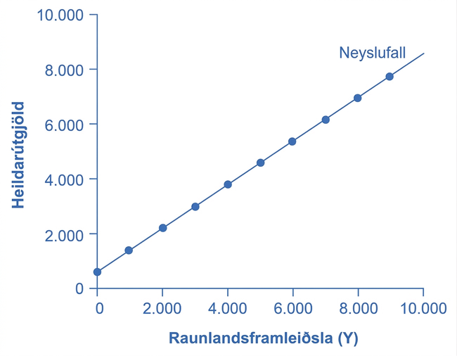 Upphallandi neyslufall með 600 eininga skurðpunkti og halla 0,8.