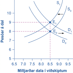 Framboðs- og eftirspurnarlínurit sýnir Bandaríkjadal styrkjast þegar ávöxtun sambærilegra dollar-eigna hækkar miðað við pesó-eignir.