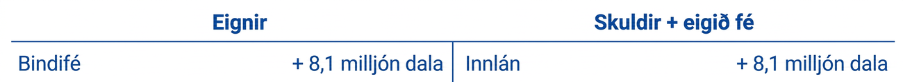 T-reikningur Second National sýnir 8,1 milljónar dala aukningu bindifjár og jafnháa aukningu innlána.