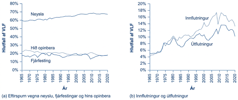 Hér eru tvö línurit. Hið fyrra, (a), sýnir þrjár línur fyrir þrjá útgjaldaþætti VLF: neyslu, fjárfestingarútgjöld og útgjöld hins opinbera. Lóðrétti ásinn sýnir hlutfall af VLF frá 0% til 80% í 10 prósentustiga bilum og lárétti ásinn tímann frá 1965 til 2020. Neyslulínan er ofan við línur útgjalda hins opinbera og fjárfestingar. Neysla hefst við 60% af VLF árið 1965 og er nær óbreytt til 1985, þegar hún hækkar lítillega í um 65%. Hún helst síðan nokkuð stöðug þar til hún hækkar í nærri 70% árið 2000 og er um það bil þar til 2020. Útgjöld hins opinbera hefjast við 21% árið 1965 og eru nær óbreytt til 2020 en lækka lítillega í 20%. Fjárfestingarútgjöld hefjast við 19% árið 1965. Þótt línan hafi fleiri toppa og lægðir sveiflast hún lítið; lægst er hún um 15% árið 1975 en nær 20% nokkrum sinnum á níunda áratug 20. aldar og fyrsta áratug 21. aldar. Hitt línuritið, (b), sýnir inn- og útflutning sem hlutfall af VLF. Lóðrétti ásinn nær frá 0% til 20% í 2 prósentustiga bilum og lárétti ásinn frá 1965 til 2020. Innflutningur er nær alltaf meiri en útflutningur, einkum eftir 1985. Línurnar fylgjast jafnframt að og hækka og lækka á sama tíma. Innflutningur er um 4% af VLF árið 1965, vex síðan jafnt í 10% árið 1980, 14% árið 2000 og 17% árið 2007. Hann lækkar í 14% árið 2009, hækkar í 17% árið 2010 og lækkar svo jafnt í um 14% árið 2020. Útflutningur er um 5% af VLF árið 1965 og vex smám saman í um 10% árið 1980, 11% árið 2000 og 12% árið 2007. Hann lækkar í 11% árið 2009, hækkar í 13% árið 2010 og lækkar síðan jafnt í um 10% árið 2020.