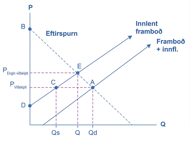 Framboðs- og eftirspurnargraf fyrir bandarískan sykurmarkað. Með innflutningi er jafnvægi í A við lægra verðið P-viðskipti og innflutningur er bilið frá C til A. Án viðskipta er jafnvægi í E við hærra verðið P-án-viðskipta.