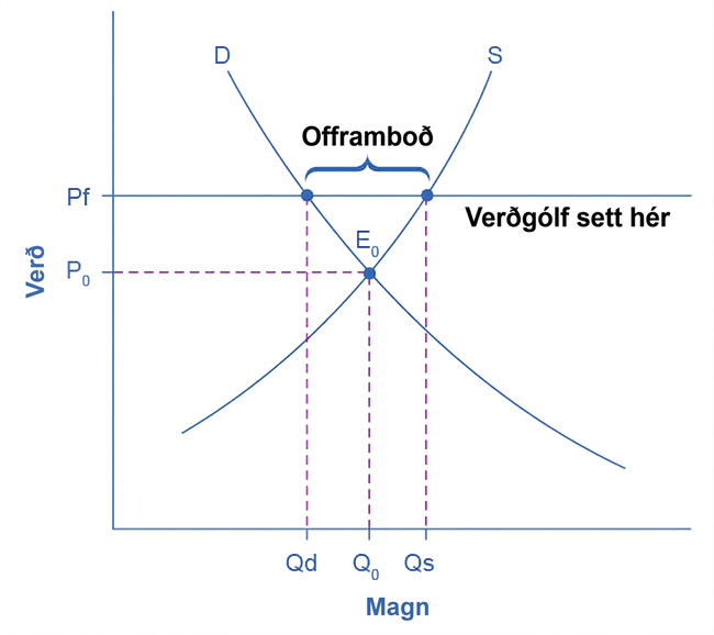 Myndrit af verðgólfi yfir jafnvægisverði. Við verðgólfið er framboðið magn meira en eftirspurt magn og offramboð myndast.