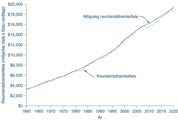Línurit 1960–2020 með raunlandsframleiðslu og sléttari metnum ferli mögulegrar raunlandsframleiðslu, í milljörðum dala á föstu verðlagi. Raunframleiðsla er undir mögulegri framleiðslu í nokkrum samdráttum, yfir henni seint á tíunda áratugnum og nærri henni um 2019.