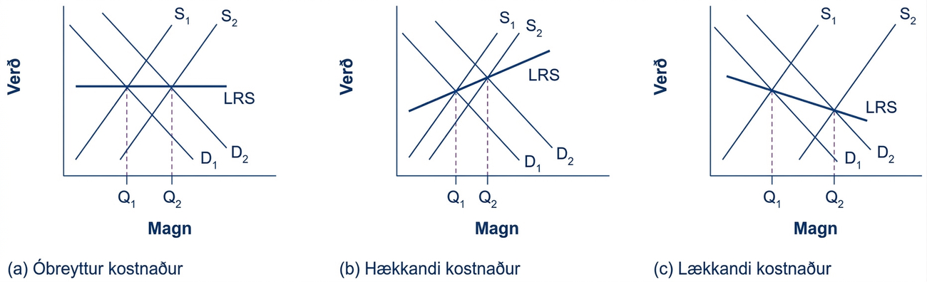 Þrjú línurit sýna að langtímaframboðsferill er láréttur í atvinnugrein með óbreyttum kostnaði, upphallandi við hækkandi kostnað og niðurhallandi við lækkandi kostnað.
