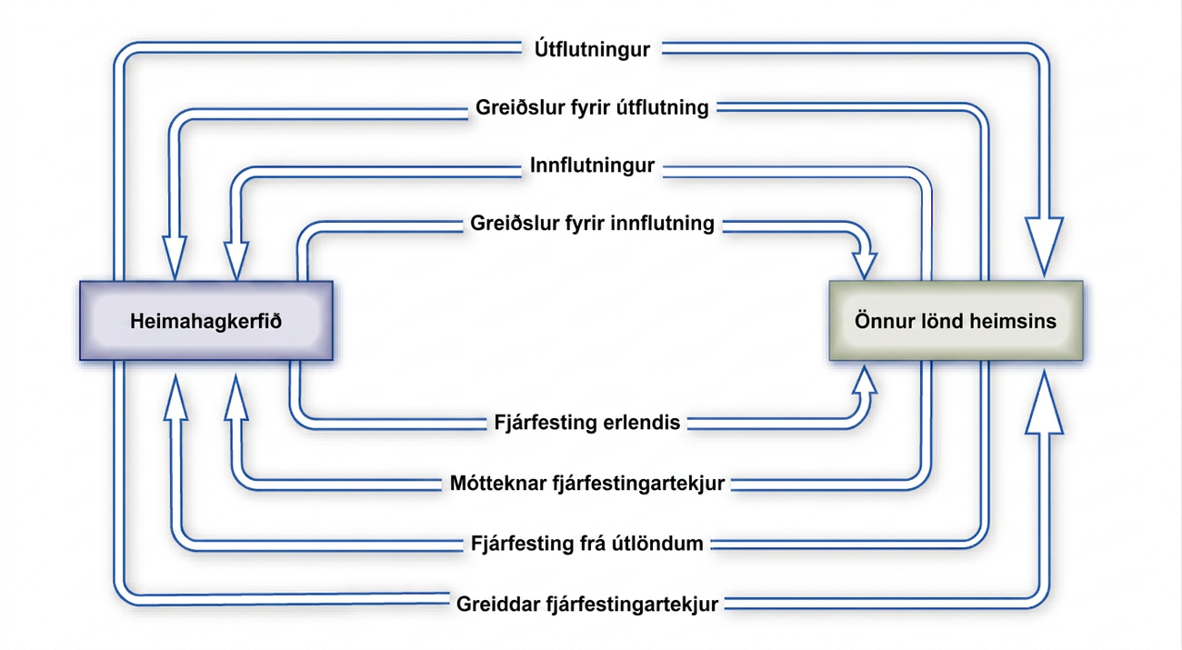 Skýringarmynd með heimahagkerfið vinstra megin og önnur lönd heimsins hægra megin. Frá heimahagkerfinu til annarra landa stefna útflutningur, greiðslur fyrir innflutning, fjárfesting erlendis og greiddar fjárfestingartekjur. Í gagnstæða átt stefna greiðslur fyrir útflutning, innflutningur, mótteknar fjárfestingartekjur og fjárfesting frá útlöndum. Merkingarnar aðgreina raunflæði, greiðslur, eignaviðskipti og tekjur.