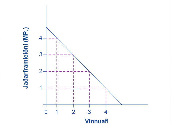 Myndrit af jaðarframleiðni vinnuafls. Lárétti ásinn sýnir vinnuafl frá 0 til 4 og lóðrétti ásinn jaðarframleiðni vinnuafls, MPL, frá 0 til 4. Ferillinn hallar niður: þegar L er 1 er MPL 4 en þegar L er 4 er MPL 1.