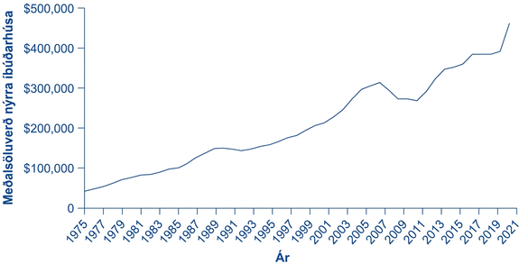 Línurit yfir meðalsöluverð nýrra einbýlishúsa í Bandaríkjunum 1975–2021. Dollaraverð hækkar úr um 50.000 í um 475.000, með lækkun frá um 2007 til 2011.