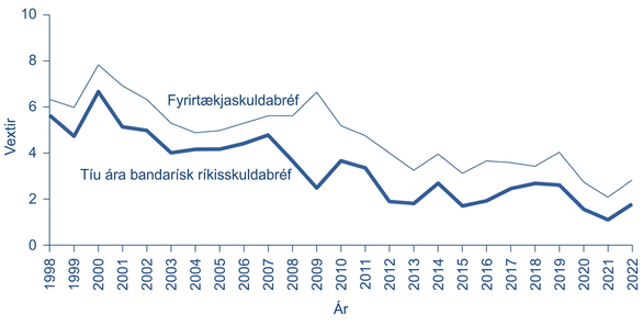 Línurit 1998–2022. Ávöxtunarkrafa AAA-fyrirtækjaskuldabréfa og tíu ára bandarískra ríkisskuldabréfa lækkar almennt og ferlarnir hreyfast oft saman; fyrirtækjaferillinn er ofar allan sýndan tíma.